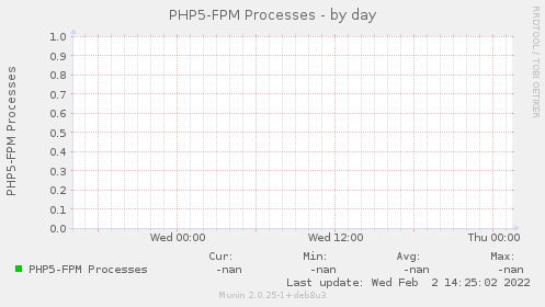 PHP5-FPM Processes