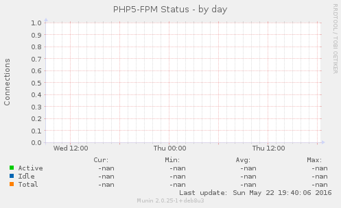 PHP5-FPM Status