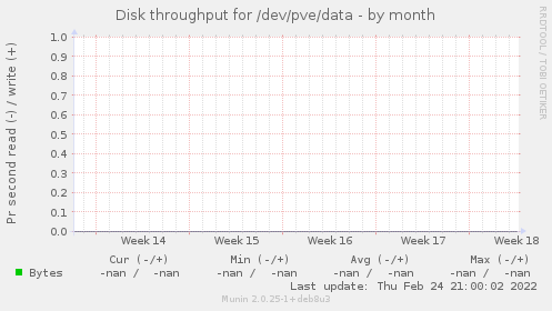 Disk throughput for /dev/pve/data