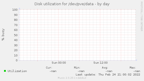 Disk utilization for /dev/pve/data