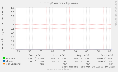 dummy0 errors