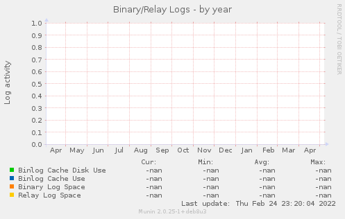 Binary/Relay Logs