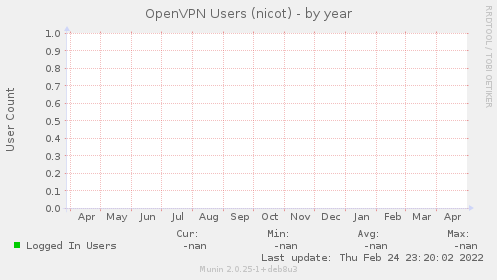 OpenVPN Users (nicot)