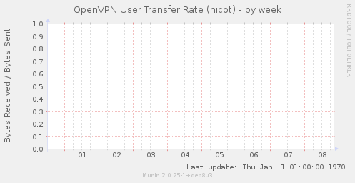 OpenVPN User Transfer Rate (nicot)