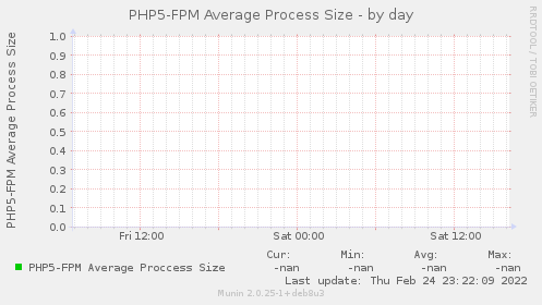 PHP5-FPM Average Process Size
