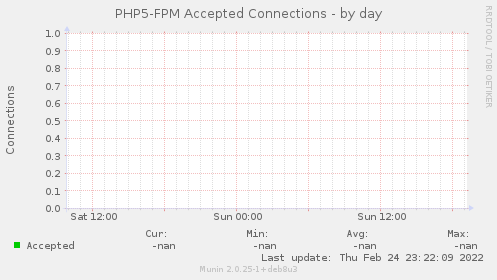 PHP5-FPM Accepted Connections