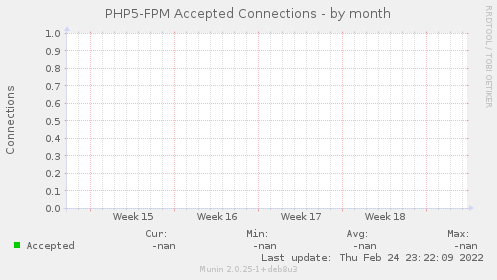 PHP5-FPM Accepted Connections