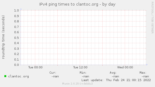IPv4 ping times to clantoc.org