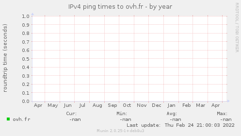 IPv4 ping times to ovh.fr