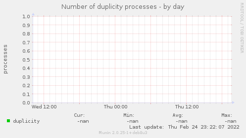 Number of duplicity processes